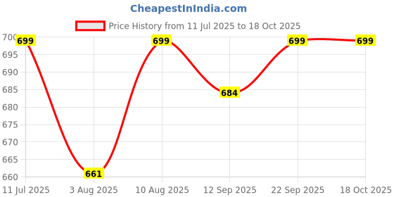 flipkart.com XYXX Men Top Thermal Price History Graph from 11 Jul 2025 to 15 Oct 2025