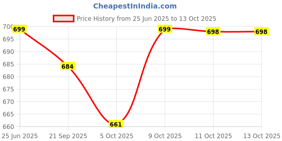 flipkart.com XYXX Men Top Thermal Price History Graph from 25 Jun 2025 to 12 Oct 2025