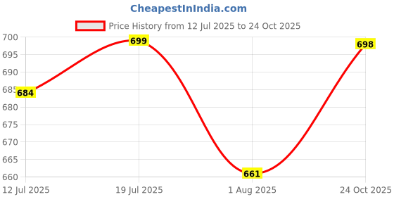 flipkart.com XYXX Men Top Thermal Price History Graph from 12 Jul 2025 to 24 Oct 2025