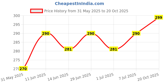 flipkart.com xyxx Pack of 1 Odour-free comfort Cotton STREAX Underwear Striped Men Trunk xyxx Price History Graph from 31 May 2025 to 20 Oct 2025