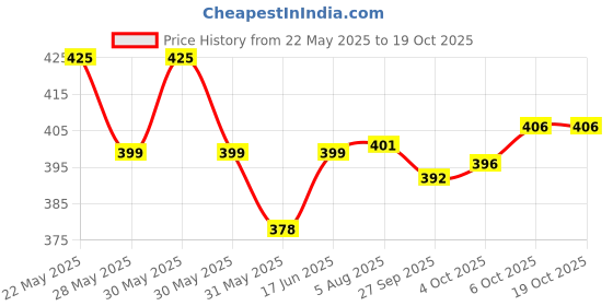 flipkart.com xyxx Pack of 1 Pace IntelliEaze Super Combed Cotton Inner Solid Men Boxer xyxx Price History Graph from 22 May 2025 to 17 Oct 2025