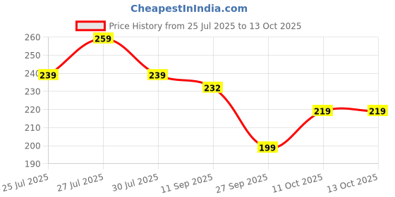 flipkart.com xyxx Pack of 1 Traq Anti-bacterial Odour-free cotton Men Trunk xyxx Price History Graph from 25 Jul 2025 to 13 Oct 2025