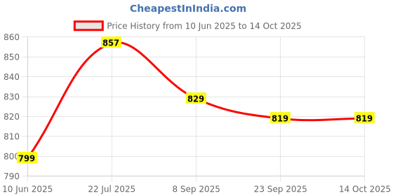 flipkart.com xyxx Pack of 2 100% Super Combed Cotton Checkmate Checkered Men Boxer xyxx Price History Graph from 10 Jun 2025 to 14 Oct 2025