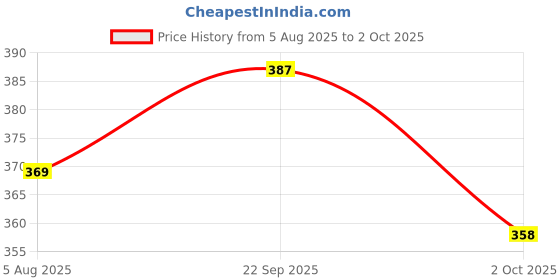 flipkart.com xyxx Pack of 2 Ace Intellisoft Micro Modal Solid Men Vest xyxx Price History Graph from 5 Aug 2025 to 2 Oct 2025