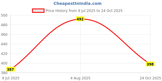 flipkart.com xyxx Pack of 2 Aero Anti-bacterial Odour-free cotton Men Brief xyxx Price History Graph from 9 Jul 2025 to 24 Oct 2025