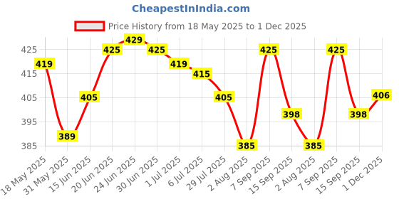 flipkart.com xyxx Pack of 2 Aero Anti-bacterial Odour-free cotton Men Trunk xyxx Price History Graph from 18 May 2025 to 1 Dec 2025