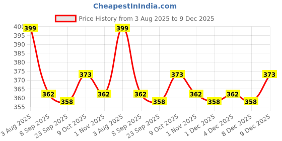 flipkart.com xyxx Pack of 2 Aero Anti-bacterial Odour-free cotton Solid Men Brief xyxx Price History Graph from 3 Aug 2025 to 9 Dec 2025