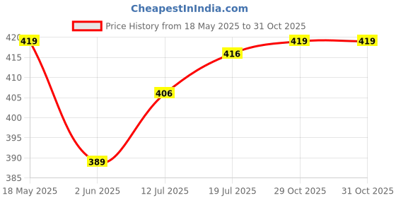 flipkart.com xyxx Pack of 2 Aero Anti-bacterial Odour-free cotton Solid Men Trunk xyxx Price History Graph from 18 May 2025 to 29 Oct 2025