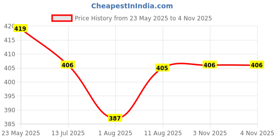 flipkart.com xyxx Pack of 2 Aero Anti-bacterial Odour-free cotton Solid Men Trunk xyxx Price History Graph from 23 May 2025 to 4 Nov 2025