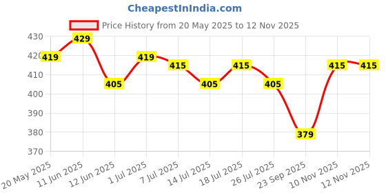 flipkart.com xyxx Pack of 2 Aero Anti-bacterial Odour-free cotton Solid Men Trunk xyxx Price History Graph from 20 May 2025 to 12 Nov 2025