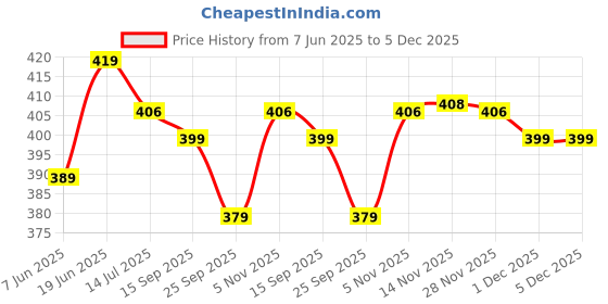 flipkart.com xyxx Pack of 2 Aero Anti-bacterial Odour-free cotton Solid Men Trunk xyxx Price History Graph from 7 Jun 2025 to 4 Dec 2025
