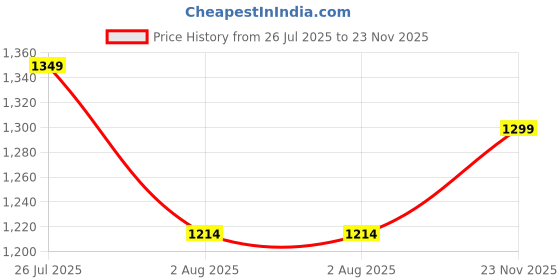 flipkart.com xyxx Pack of 2 Checkmate Intellieaze Combed Cotton Checks Men Pyjama xyxx Price History Graph from 26 Jul 2025 to 23 Nov 2025