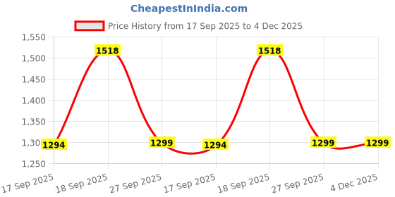 flipkart.com xyxx Pack of 2 Checkmate Intellieaze Combed Cotton Checks Men Pyjama xyxx Price History Graph from 17 Sep 2025 to 4 Dec 2025