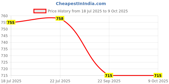 flipkart.com xyxx Pack of 2 Illuminati Intellisoft Micro Modal Color Blocked Solid Men Trunk xyxx Price History Graph from 18 Jul 2025 to 9 Oct 2025