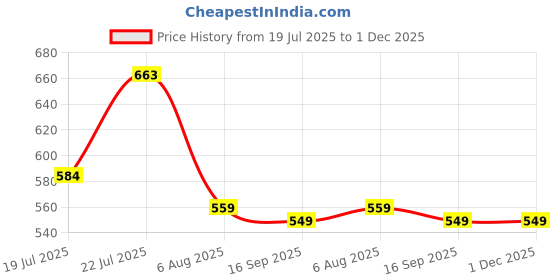 flipkart.com xyxx Pack of 2 Intellisoft_Micro_Modal_ACE Men Vest xyxx Price History Graph from 19 Jul 2025 to 1 Dec 2025