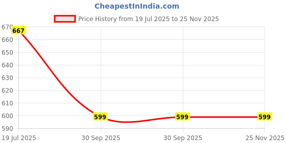 flipkart.com xyxx Pack of 2 Men Vest xyxx Price History Graph from 19 Jul 2025 to 25 Nov 2025