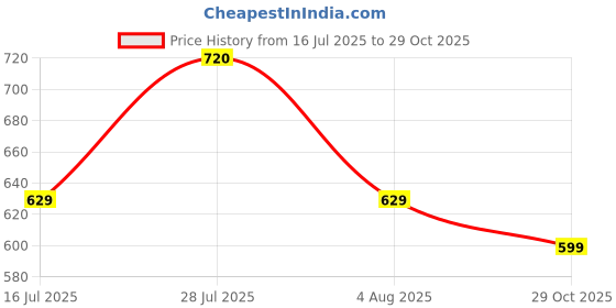 flipkart.com xyxx Pack of 2 Men Vest xyxx Price History Graph from 16 Jul 2025 to 29 Oct 2025