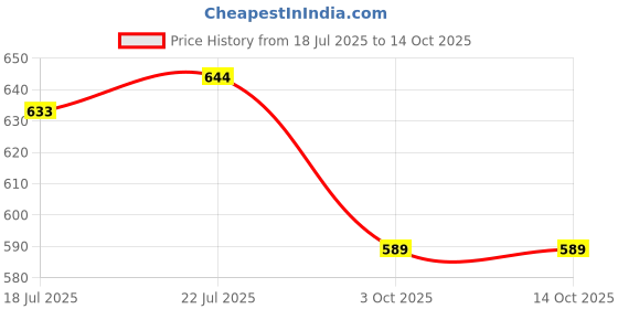 flipkart.com xyxx Pack of 2 Men Vest xyxx Price History Graph from 18 Jul 2025 to 14 Oct 2025