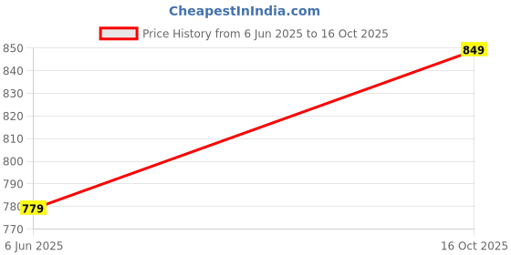 flipkart.com xyxx Pack of 2 Remix IntelliEaze Super Combed Cotton Printed Printed Men Boxer xyxx Price History Graph from 6 Jun 2025 to 16 Oct 2025