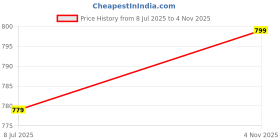 flipkart.com xyxx Pack of 2 Remix IntelliEaze Super Combed Cotton Printed Printed Men Boxer xyxx Price History Graph from 8 Jul 2025 to 4 Nov 2025
