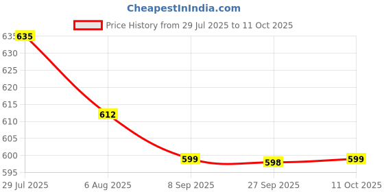 flipkart.com xyxx Pack of 2 Shuffle Intellisoft Micro Modal Printed Printed Men Trunk xyxx Price History Graph from 29 Jul 2025 to 11 Oct 2025