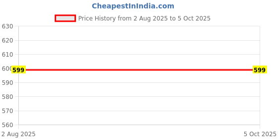 flipkart.com xyxx Pack of 2 Shuffle Intellisoft Micro Modal Printed Printed Men Trunk xyxx Price History Graph from 2 Aug 2025 to 4 Oct 2025