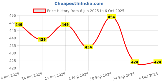 flipkart.com xyxx Pack of 2 Underwear Uno Intellisoft Micro Modal Solid Men Brief xyxx Price History Graph from 6 Jun 2025 to 5 Oct 2025