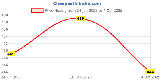 flipkart.com xyxx Pack of 2 Underwear Uno Intellisoft Micro Modal Solid Men Brief xyxx Price History Graph from 24 Jun 2025 to 4 Oct 2025