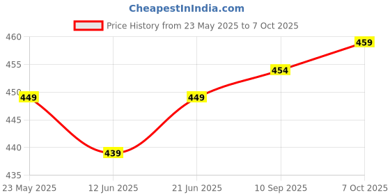 flipkart.com xyxx Pack of 2 Underwear Uno Intellisoft Micro Modal Solid Men Brief xyxx Price History Graph from 23 May 2025 to 7 Oct 2025