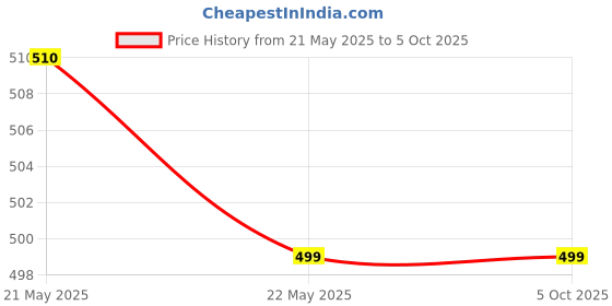 flipkart.com xyxx Pack of 2 Underwear Uno Intellisoft Micro Modal Solid Men Trunk xyxx Price History Graph from 21 May 2025 to 4 Oct 2025
