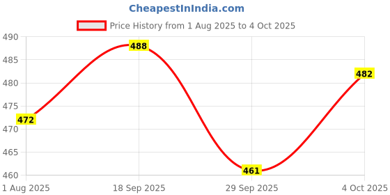 flipkart.com xyxx Pack of 2 Underwear Uno Intellisoft Micro Modal Solid Men Trunk xyxx Price History Graph from 1 Aug 2025 to 4 Oct 2025