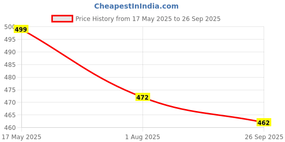 flipkart.com xyxx Pack of 2 Underwear Uno Intellisoft Micro Modal Solid Men Trunk xyxx Price History Graph from 17 May 2025 to 26 Sep 2025