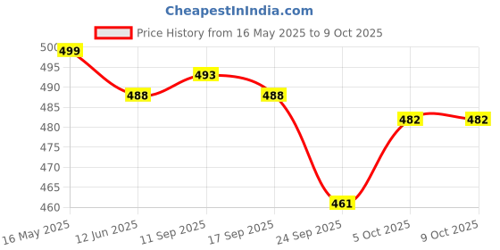 flipkart.com xyxx Pack of 2 Underwear Uno Intellisoft Micro Modal Solid Men Trunk xyxx Price History Graph from 16 May 2025 to 9 Oct 2025