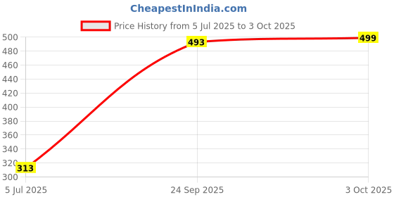 flipkart.com xyxx Pack of 2 Underwear Uno Intellisoft Micro Modal Solid Men Trunk xyxx Price History Graph from 5 Jul 2025 to 3 Oct 2025