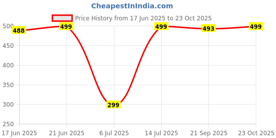 flipkart.com xyxx Pack of 2 Underwear Uno Intellisoft Micro Modal Solid Men Trunk xyxx Price History Graph from 17 Jun 2025 to 23 Oct 2025