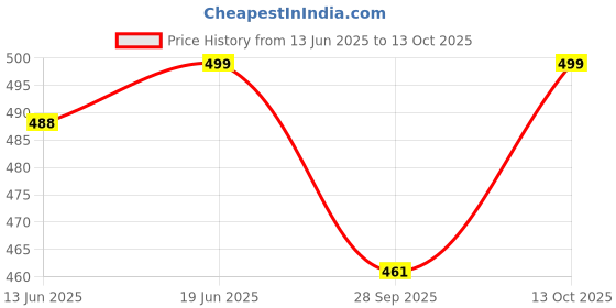 flipkart.com xyxx Pack of 2 Underwear Uno Intellisoft Micro Modal Solid Men Trunk xyxx Price History Graph from 13 Jun 2025 to 28 Sep 2025