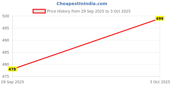 flipkart.com xyxx Pack of 2 Underwear Uno Intellisoft Micro Modal Solid Men Trunk xyxx Price History Graph from 29 Sep 2025 to 3 Oct 2025