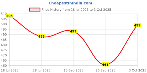 flipkart.com xyxx Pack of 2 Underwear Uno Intellisoft Micro Modal Solid Men Trunk xyxx Price History Graph from 18 Jul 2025 to 3 Oct 2025