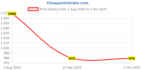 flipkart.com xyxx Pack of 3 Dualist Intellisoft Micro Modal Color Blocked Solid Men Trunk xyxx Price History Graph from 1 Aug 2025 to 4 Oct 2025