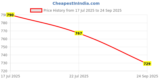 flipkart.com xyxx Pack of 3 Underwear Uno Intellisoft Micro Modal Solid Solid Men Trunk xyxx Price History Graph from 17 Jul 2025 to 24 Sep 2025