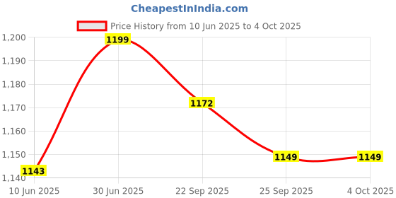 flipkart.com xyxx Pack of 5 Underwear Uno Intellisoft Micro Modal Solid Solid Men Trunk xyxx Price History Graph from 10 Jun 2025 to 4 Oct 2025