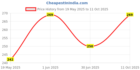 flipkart.com xyxx Uno Intellisoft Micro Modal Solid Men Trunk xyxx Price History Graph from 19 May 2025 to 11 Oct 2025