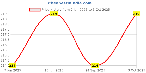 flipkart.com xyxx Uno Intellisoft Micro Modal Solid Men Trunk xyxx Price History Graph from 7 Jun 2025 to 3 Oct 2025