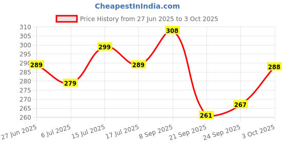flipkart.com xyz saqib AEPS Transaction Register A4 Cash Memo yes 50 Pages xyz saqib Price History Graph from 27 Jun 2025 to 3 Oct 2025