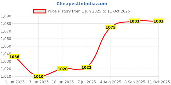 flipkart.com XZOR Bluetooth 8GB MP3 Player In-built Speaker Supports Wireless Earbuds & Speakers MP3 Player Price History Graph from 1 Jun 2025 to 11 Oct 2025