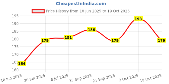 flipkart.com xzotic Blue First Haircut Banner & Props | Blue Theme | Set of 17 pcs xzotic Price History Graph from 18 Jun 2025 to 19 Oct 2025