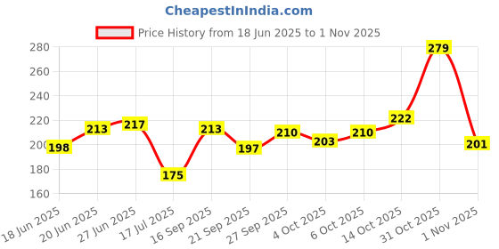 flipkart.com juki Y-10 Sewing Machine LED Light | High Quality Magnetic Table Lamp Sewing Kit juki Price History Graph from 18 Jun 2025 to 1 Nov 2025