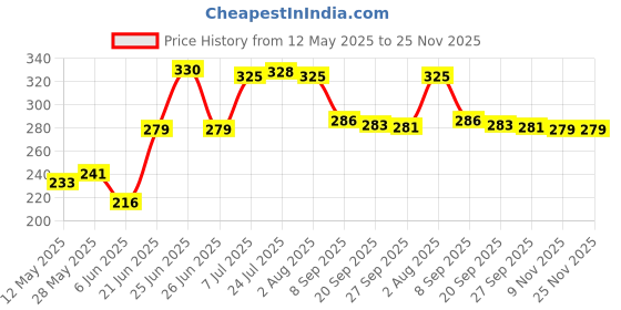 flipkart.com Y 3mm Super Ajanta Tile Leveling System Plastic 3mm Wedge (50) And Clips (50) Non-magnetic Line Level super ajanta Price History Graph from 12 May 2025 to 25 Nov 2025