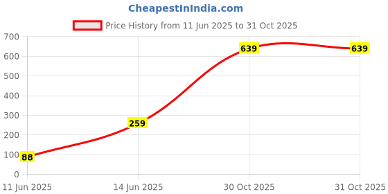 flipkart.com y & j Guanlong 3x3x3 Speed Cube White base y & j Price History Graph from 11 Jun 2025 to 30 Oct 2025