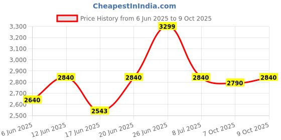 flipkart.com y care Height adjustable Foldable with wheels Commode Chair y care Price History Graph from 6 Jun 2025 to 9 Oct 2025